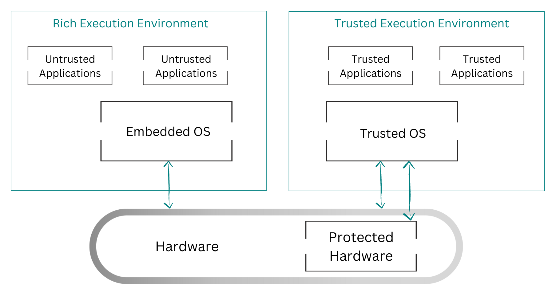 Trusted Execution Environment schema